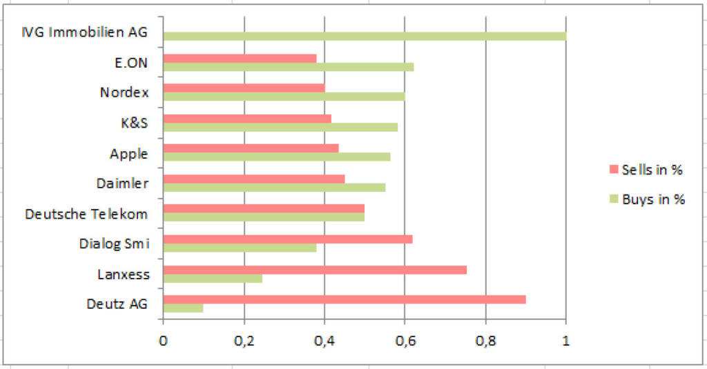 wikifolio-View 23.12.: Gekauft wurde IVG, verkauft Deutz (23.12.2013)