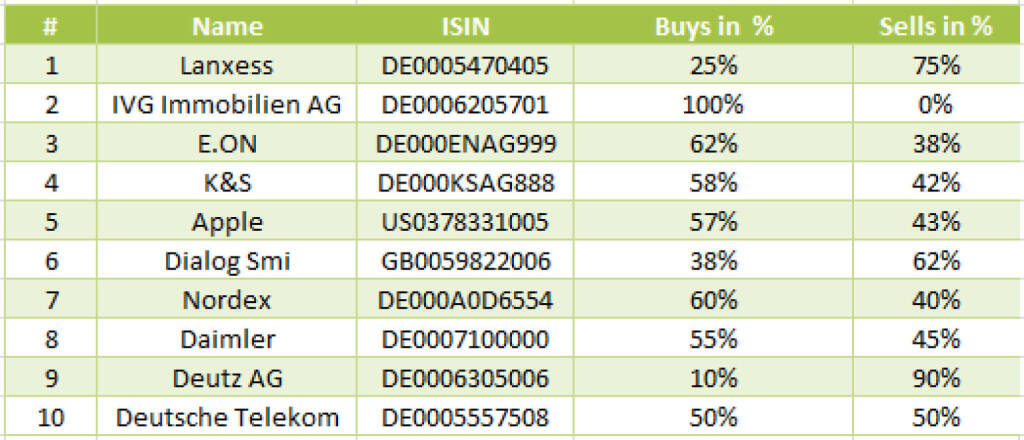 wikifolio-View 23.12.: Die Gesamtübersicht mit Lanxess meistgehandelt (23.12.2013)