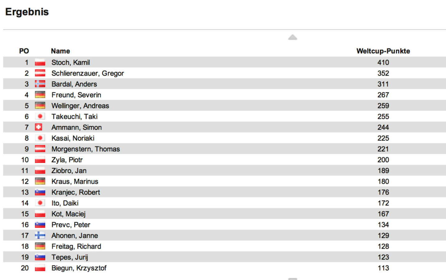 Schisprung Weltcup Herren nach 8 Springen: Kamil Stoch gewinnt auch Engelberg II, diesmal vor Andreas Wellinger und Vortagessieger Jan Ziobro. Im Weltcup führt Stoch vor Gregor Schlierenzauer und Anders Bardal