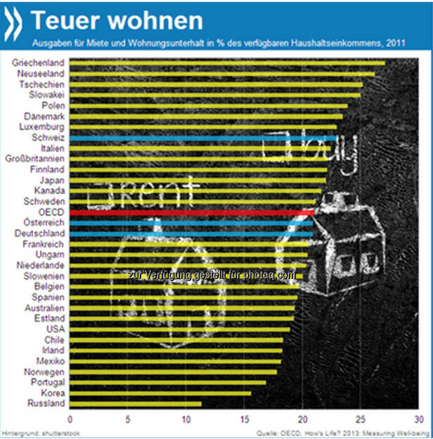 My home, my castle? 21 Prozent der verfügbaren Haushalteinkommen fließen im OECD-Durchschnitt in Miete, Unterhalt und Einrichtung der eigenen Wohnstätte. In den meisten OECD-Ländern ist das der größte Ausgabenposten für Familien.

Mehr unter http://bit.ly/1caC53d (How's Life? 2013: Measuring Well-being, S.46), © OECD (27.12.2013) 