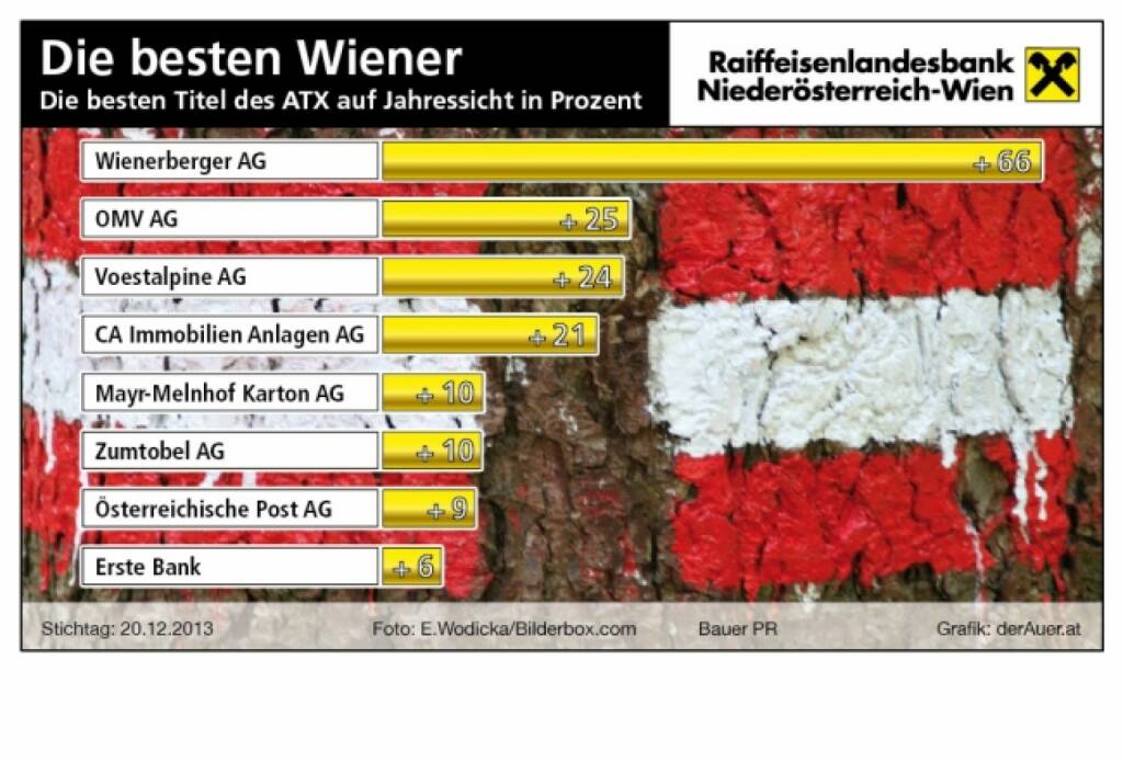 Die besten ATX-Titel seit Jahresbeginn in Prozent: Wienerberger, OMV, voestalpine, CA Immo, Mayr-Melnhof, Zumtobel, Post, Erste Group (c) derAuer Grafik Buch Web (28.12.2013) 