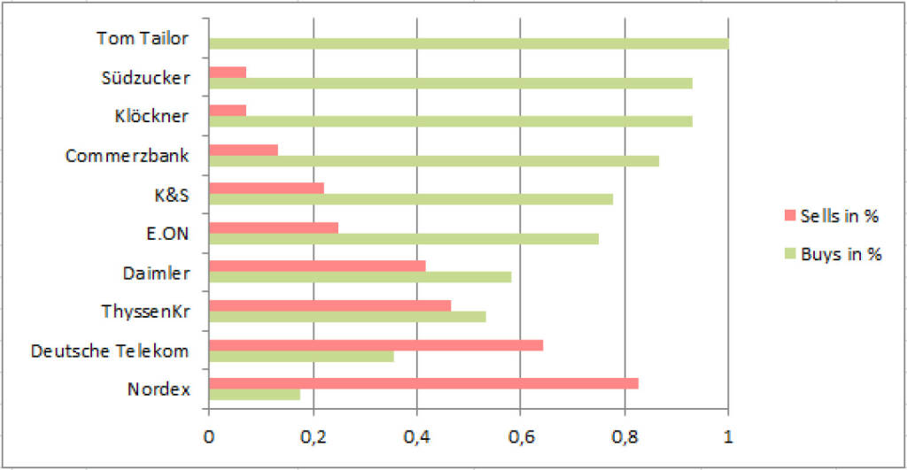 wikifolio-View 30.12.: Gekauft wurde Tom Tailor, verkauft Nordex (31.12.2013) 