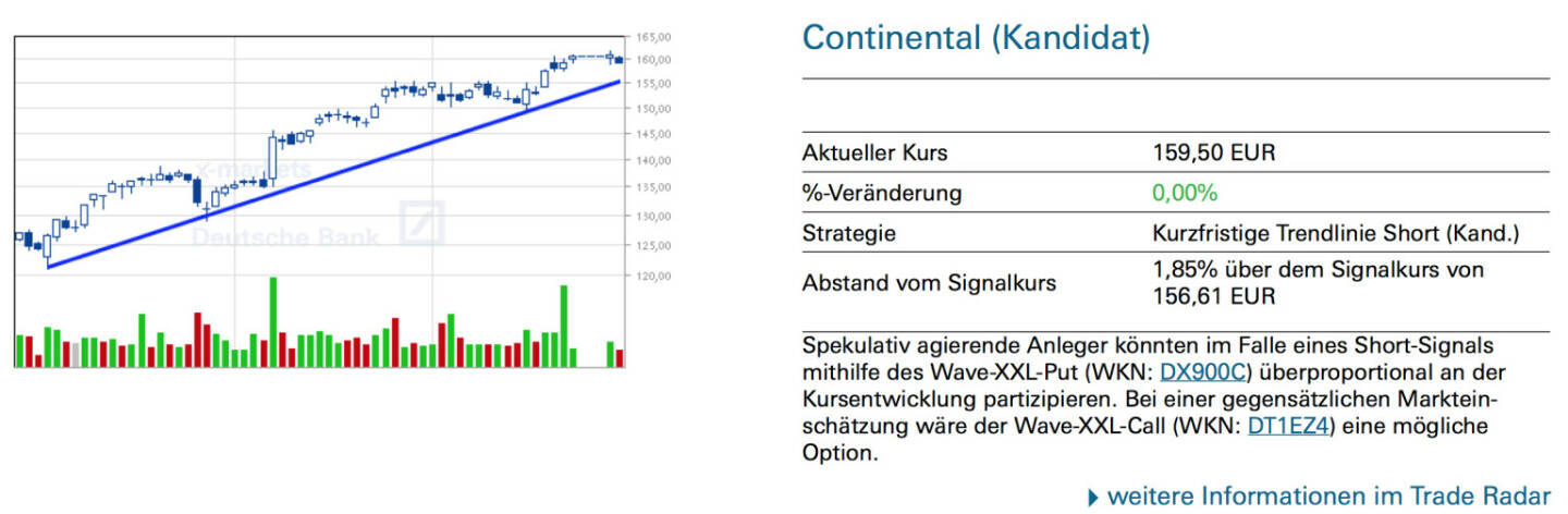 Continental: Spekulativ agierende Anleger könnten im Falle eines Short-Signals mithilfe des Wave-XXL-Put (WKN: DX900C) überproportional an der Kursentwicklung partizipieren. Bei einer gegensätzlichen Marktein- schätzung wäre der Wave-XXL-Call (WKN: DT1EZ4) eine mögliche Option.