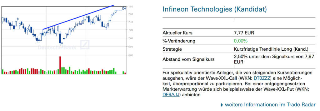 Infineon: Für spekulativ orientierte Anleger, die von steigenden Kursnotierungen ausgehen, wäre der Wave-XXL-Call (WKN: DT0ZZZ) eine Möglichkeit, überproportional zu partizipieren. Bei einer entgegengesetzten Markterwartung würde sich beispielsweise der Wave-XXL-Put (WKN: DE9AJJ) anbieten., © Quelle: www.trade-radar.de (02.01.2014) 