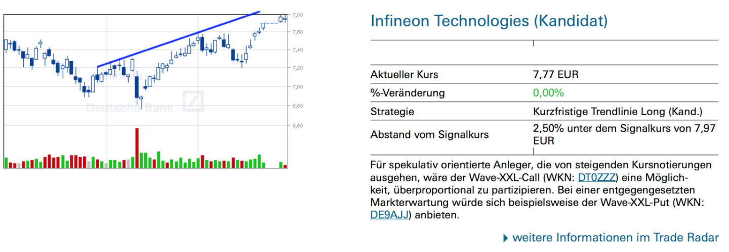 Infineon: Für spekulativ orientierte Anleger, die von steigenden Kursnotierungen ausgehen, wäre der Wave-XXL-Call (WKN: DT0ZZZ) eine Möglichkeit, überproportional zu partizipieren. Bei einer entgegengesetzten Markterwartung würde sich beispielsweise der Wave-XXL-Put (WKN: DE9AJJ) anbieten.