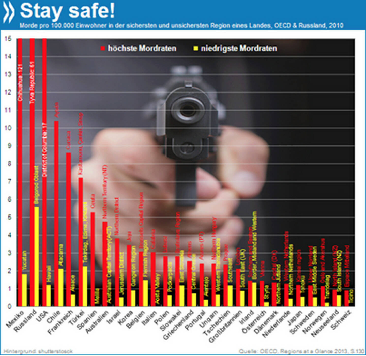 Für ein glückliches und sicheres Jahr 2014 bestimmte Gegenden am besten meiden: Im mexikanischen Chihuahua ist das Risiko, ermordet zu werden, 66 Mal höher als in der sichersten Region des Landes. Auch im amerikanischen District of Columbia sind die Mordraten überproportional hoch.

Mehr unter http://bit.ly/1eYcz9n (OECD Regions at a Glance 2013, S.130)