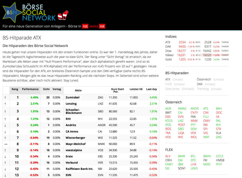 http://www.boerse-social.com am 2.1.2014: Heute gehen mal unsere Hitparaden mit den ersten Funktionen online. Es war der 1. Handelstag des Jahres, daher ist die Tagessicht logischerweise auch die year-to-date-Sicht. Der Rang unter Sicht Vortag ist erratisch, da vor Marktstart alle Aktien zwar mit Null Prozent Performance, aber doch alphabetisch gereiht waren. Und so ist Zumtobel (das Schlusslicht im ATX-Alphabet) mit der Performance von 4,45 Prozent von 20 auf 1 gestiegen. Heute sind die Hitparaden für den ATX, ein breiteres Österreich-Sample und den DAX verfügbar (siehe rechts BS-Hitparaden). Morgen gibt es das neue Hitparaden-Ranking und die nächsten Steps. Im Seitenteil sind schon weitere Bausteine sichtbar, aber noch nicht aktiviert. Stay tuned. (02.01.2014) 