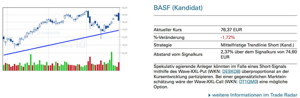 BASF (Kandidat): Spekulativ agierende Anleger könnten im Falle eines Short-Signals mithilfe des Wave-XXL-Put (WKN: DE9XD8) überproportional an der Kursentwicklung partizipieren. Bei einer gegensätzlichen Marktein- schätzung wäre der Wave-XXL-Call (WKN: DT1QM0) eine mögliche Option., © Quelle: www.trade-radar.de (03.01.2014) 