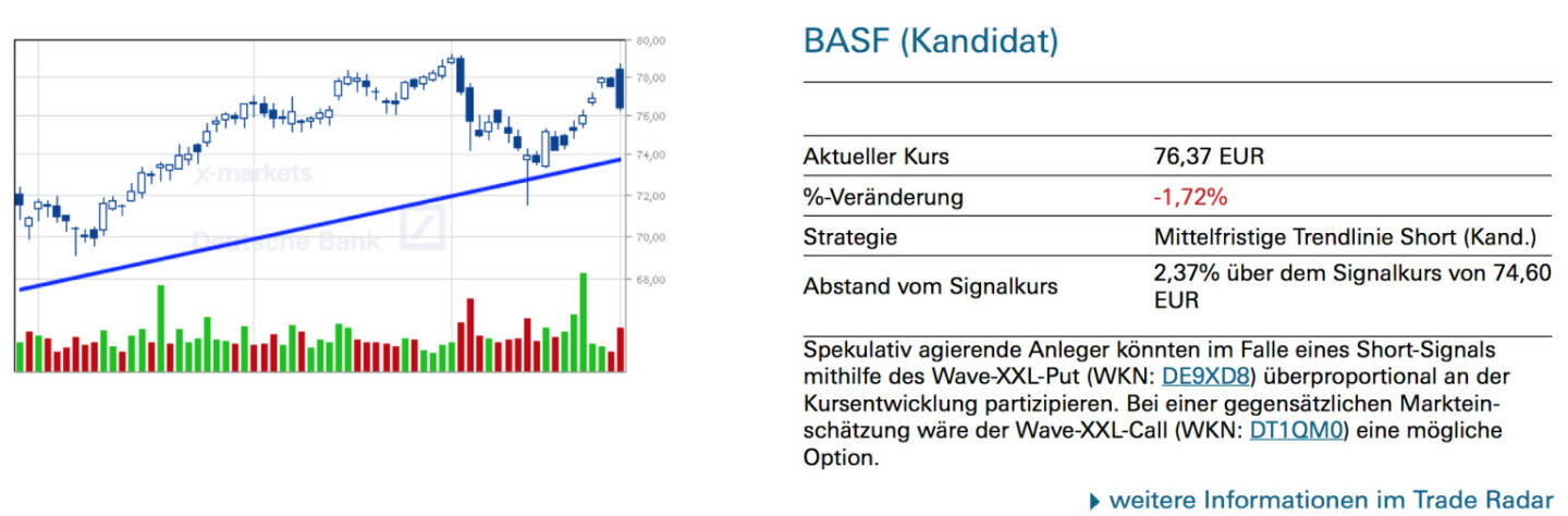 BASF (Kandidat): Spekulativ agierende Anleger könnten im Falle eines Short-Signals mithilfe des Wave-XXL-Put (WKN: DE9XD8) überproportional an der Kursentwicklung partizipieren. Bei einer gegensätzlichen Marktein- schätzung wäre der Wave-XXL-Call (WKN: DT1QM0) eine mögliche Option.