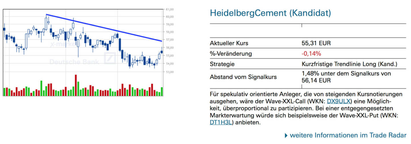 HeidelbergCement (Kandidat): Für spekulativ orientierte Anleger, die von steigenden Kursnotierungen ausgehen, wäre der Wave-XXL-Call (WKN: DX9ULX) eine Möglich- keit, überproportional zu partizipieren. Bei einer entgegengesetzten Markterwartung würde sich beispielsweise der Wave-XXL-Put (WKN: DT1H3L) anbieten.
￼￼￼￼