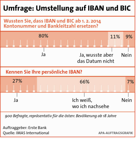 IBAN und BIC: Österreichern sind Vorteile wenig bekannt, siehe Erste Bank-Dossier http://www.christian-drastil.com/2014/01/03/was_man_uber_iban_und_bic_wissen_muss (03.01.2014) 