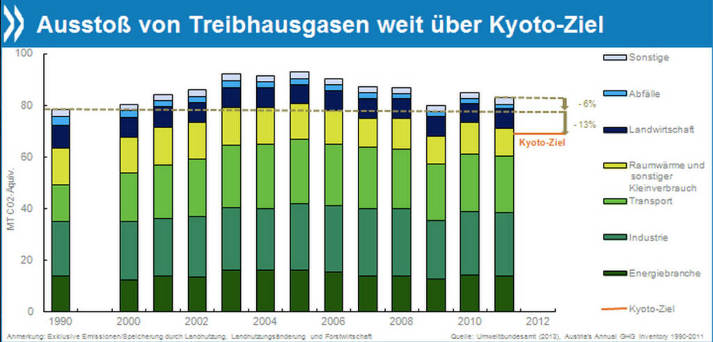 Sauber!? Österreichs Umweltbilanz ist in vielen Bereichen vorzüglich. Nur von den Kyoto-Zielen zur Reduktion von Treibhausgasen ist es noch weit entfernt. 2011 emittierte das Land sogar sechs Prozent mehr Klimagase als im Referenzjahr 1990.

Mehr unter http://www.oecd.org/berlin/presse/umweltpruefbericht-oesterreich-2013.htm, © OECD (03.01.2014) 