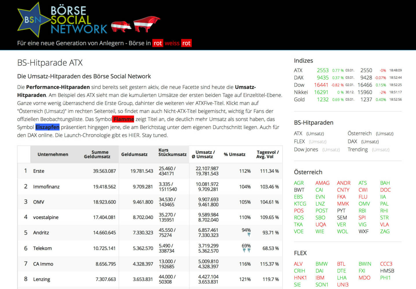 http://www.boerse-social.com am 3.1.2014: Die Performance-Hitparaden sind bereits seit gestern aktiv, die neue Facette sind heute die Umsatz-Hitparaden. Am Beispiel des ATX sieht man die kumulierten Umsätze der ersten beiden Tage auf Einzeltitel-Ebene. Ganze vorne wenig überraschend die Erste Group, dahinter die weiteren vier ATXFive-Titel. Klickt man auf Österreich (Umsatz) im rechten Seitenteil, so findet man auch Nicht-ATX-Titel beigemischt, wichtig für Fans der offiziellen Beobachtungsliste. Das Symbol Flamme zeigt Titel an, die deutlich mehr Umsatz als sonst haben, das Symbol Eiszapfen präsentiert hingegen jene, die am Berichtstag unter dem eigenen Durchschnitt liegen. Auch für den DAX online. Stay tuned.