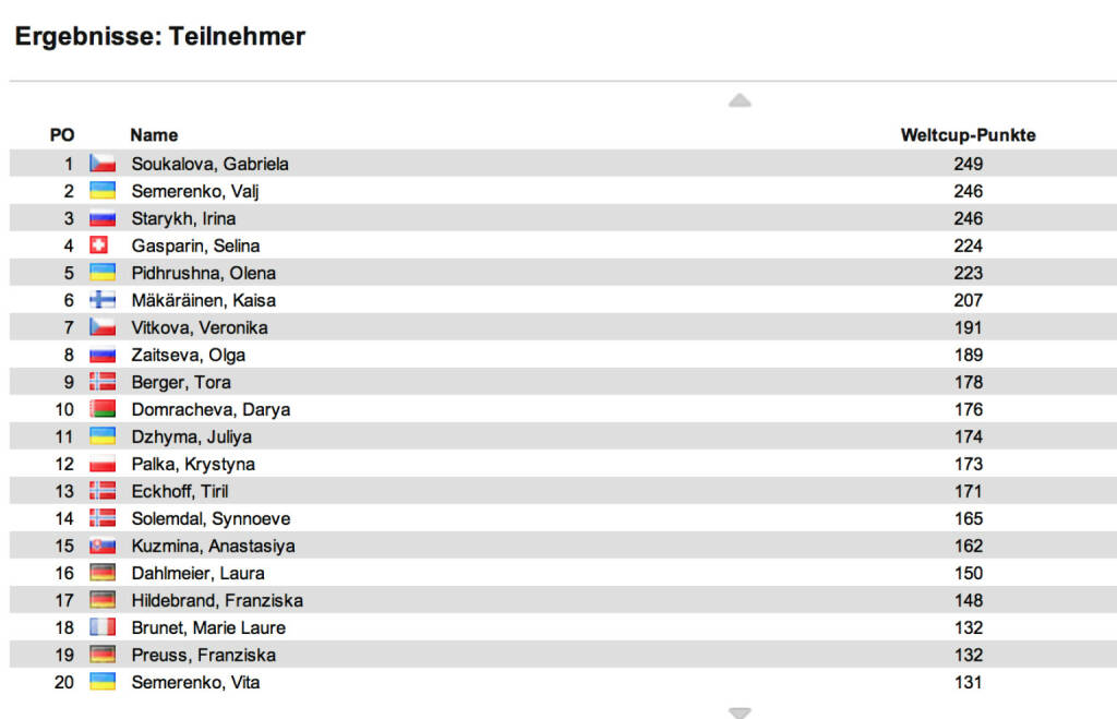 Biathlon-Weltcupstand Damen nach 6 Rennen: Den Sprint in Oberhof holt Darya Domracheva vor Kaisa Mäkäräinen und Olena Pidrushna. Im Weltcup bleibt Gabriela Soukalova vor Wali Semerenko und Irina Starykh in Front, es hat sich aber alles eng zusammengeschoben, © laola1.at (04.01.2014) 