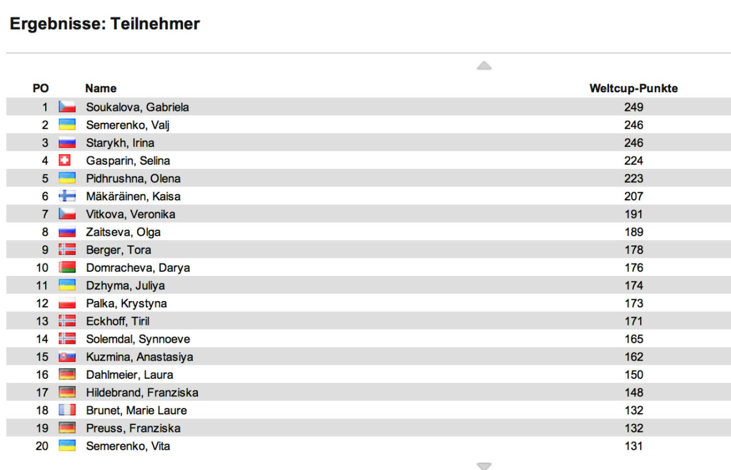 Biathlon-Weltcupstand Damen nach 6 Rennen: Den Sprint in Oberhof holt Darya Domracheva vor Kaisa Mäkäräinen und Olena Pidrushna. Im Weltcup bleibt Gabriela Soukalova vor Wali Semerenko und Irina Starykh in Front, es hat sich aber alles eng zusammengeschoben