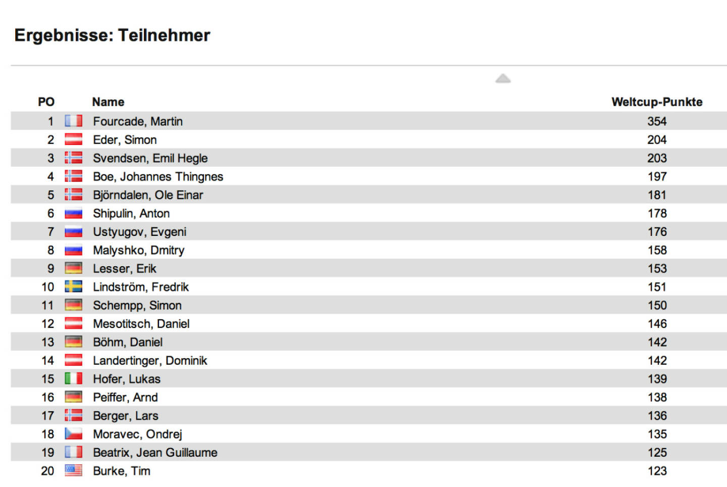 Biathlon-Weltcupstand Herren nach 7 Rennen: Emil Hegle Svendsen gewinnt den Sprint in Oberhof vor Ole Einar Björndalen und Martin Fourcade. Fourcade bleibt im Weltcup vor Simon Eder in Front, Svendsen ist neuer Dritter