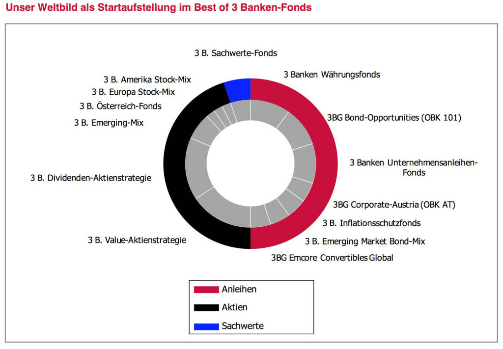 ￼Wir wollen Ihnen das laufende Beobachten und allfällige Reagieren abnehmen. Die in diesen Leitplanken be- schriebenen Strategien haben wir im Fondsjournal in den vergangenen Jahren stets als Startaufstellung und als Musterdepot angeführt und monatlich mit Kommentaren begleitet. Ab sofort ist unsere breite Marktmeinung investierbar – in einfachster Form. Im „Best of 3 Banken-Fonds“ bauen wir unser „Weltbild“ nach. Wir
setzen aus unseren eigenen Fondsstrategien die aus unserer Sicht jeweils passende Strategie zusammen. Wir übernehmen die Fondsauswahl, wir übernehmen die Gewichtungsentscheidung und wir reagieren.
In gewohnter Form werden wir unsere Aktivitäten einmal monatlich im Fondsjournal kommentieren und transparent begründen., © www.3bg.at (04.01.2014) 