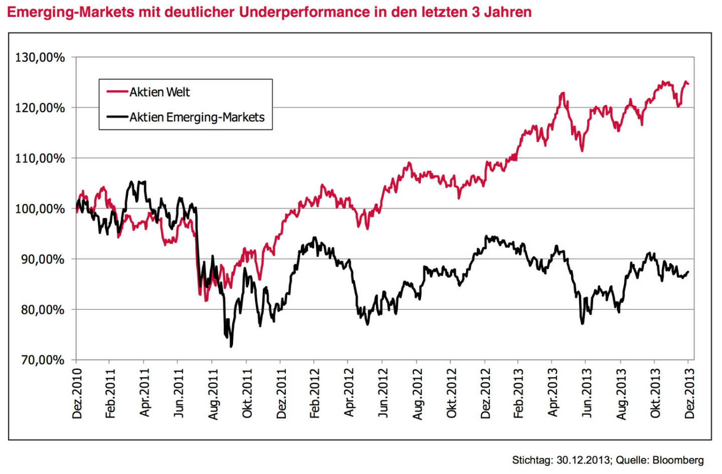 Leitplanke 9 - Anlagestrategie Aktien: Substanz und globale Aufstellung – unter Berücksichtigung der Emerging-Markets. Der Blick auf die in Summe gute Indexentwicklung 2013 verzerrt etwas. Es waren nicht unbedingt die Qualitätsaktien, die die Indizes bewegt haben. Ganz im Gegenteil – IBM, Coca-Cola, Unilever & Co hinkten der Markt- entwicklung hinterher, Zykliker und auch Banken trugen die Indices. Wir suchen aber nicht „Momentum“, wir suchen Qualität und Substanz. Gerade deswegen bleiben wir unseren Kernstrategien Dividende und Value voll treu. Mit unterschiedlichen Zugängen haben beide Strategien das gleiche Kernziel: Saubere Analyse der Bilanzen, strategisch nachvollziehbare Geschäftsmodelle, geringe Verschuldung, hohe Cash-Flows. Beide Strategien haben eine klar globale Aufstellung. Bezüglich der Gewichtung von Regionen wie Europa und USA haben wir derzeit keine klare Überzeugung, warum die eine Region sich wesentlich besser oder schlechter entwickeln sollte als die andere. Vielleicht werden wir hier je nach Entwicklung im Laufe des Jahres Akzente setzten. Neu dagegen ist auch ein Bekenntnis zu den Emerging-Markets. Wir empfehlen hier einen Aktienanteil von 15 %. Emerging-Markets lagen in den vergangenen drei Jahren deutlich hinter der Entwicklung der restlichen Märkte. Die breite Meinung hat gedreht – vom einzig Wahren auf völlig unattraktiv. Ein gutes Zeichen für Neueinstiege. Fakt ist, dass 2013 die Bewertung der Emerging-Markets – im Gegenzug zu den anderen Märkten – 