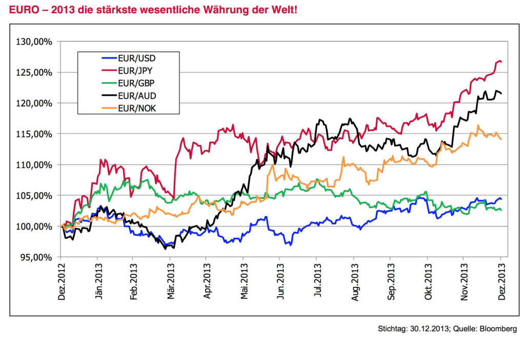 Leitplanke 7  Meinung: Der EURO wird nicht noch ein Jahr stärkste Währung der Welt sein. ￼￼Der EURO war im Jahr 2013 die stärkste wesentliche Währung der Welt. Ist es aber richtig, dass die Region mit der vergleichsweise geringsten Wirtschaftsdynamik die stärkste Währung hat? Das vergangene Jahr war dadurch gekennzeichnet, dass angesichts der Beruhigung der EURO-Krise viele internationale Kapitalströme „zurückrudern“ mussten. Zu viele hatten gegen den EURO spekuliert. Die USA wachsen 2014 wohl knapp 3 %. Dass die FED in diesem Umfeld die Anleihekäufe weiter reduziert, ist wichtig und richtig. Alles andere würde auf Sicht die Glaubwürdigkeit reduzieren. Die EZB wird wohl 2014 eher den Gegenweg gehen und die Aktivitäten verstärken. Dies sollte die Währung eher schwächen. Offen ist, ob sich die EZB zumindest mWorten auch der Währungskurse annimmt. Wir glauben schon. Ein schwächerer EURO würde den gerade be- gonnen wirtschaftlichen Stabilisierungskurs unterstützen. Das Argument, dass bei schwacher Währung die Gefahr von importierter Inflation droht, zieht nicht. Ganz im Gegenteil, wenn man ohnehin Angst vor Deflation hat. Ein aus diesem Grund stärkerer US-Dollar wäre plausibel begründbar. Auch einige Währungen aus aufstrebenden Ländern wurden zuletzt deutlich abgestraft und können selektiv wieder Chancen bieten. Eine Aus- nahme bleibt der Japanische YEN. Wir gehen davon aus, dass Politik und Notenbank 2014 eine weitere Abwertung anstreben werden., © www.3bg.at (04.01.2014) 