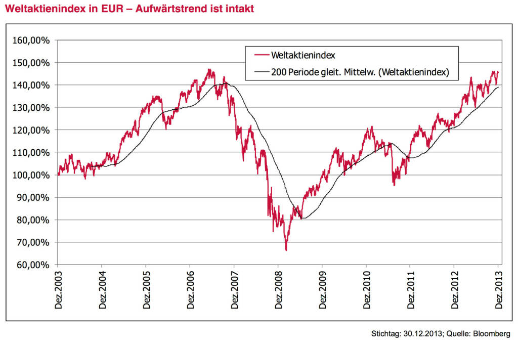 Leitplanke 5 - Meinung: Aktien sind fair bewertet und bleiben bevorzugt. Bewertungen sind stets eine absolute und eine relative Betrachtung. Relativ zu Anleihen sind Aktien klar günstiger bewertet. Absolut betrachtet sind Aktien im histori-schen Vergleich auf Basis der gängigen Kennzahlen wie Gewinn, Dividenden oder Buchwert derzeit neutral und fair bewertet. Wir sehen keine Schnäppchenkurse, aber wir sehen sicher auch keine Übertreibungen und schon gar keine Blasenbildungen. Für echte Übertreibungen fehlen typische psychologische Merkmale auf Privatanlegerseite. Es gibt keine Euphorie, ganz im Gegenteil. Welche Anleger sind wirklich überinvestiert? Vorsicht bis Skepsis ist ein ständiger Begleiter. Wir haben zwar zuletzt Bewertungsausdehnungen gesehen und wir müssen wohl für das Jahr 2014 von höheren Volatilitäten ausgehen. Im Umfeld einer stabilisierten Weltwirtschaft und unverändert tiefen Zinsen geben wir strategisch aber auch 2014 ein Bekenntnis zur Aktie ab. Einbahnstraßen wird es allerdings nicht geben. Ein Anstieg der Schwankungen ist möglich bis wahrscheinlich.
, © www.3bg.at (04.01.2014) 