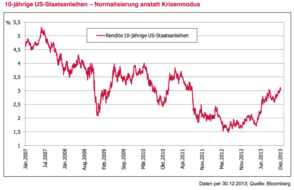 Leitplanke 4 - Meinung: Die große Zinswende findet nicht statt. Immer wieder war in Medien zuletzt von der möglichen großen Zinswende zu lesen. Wir sehen diese große Wende nicht. Ein Anstieg der 10-jährigen US-Zinsen von aktuell knapp 3 % auf 3,5 % oder 4 % ist im historischen Kontext keine Wende – es ist letztendlich ein Zeichen der Normalisierung. Knapp 4 % entspricht einem Niveau, das zuletzt etwa 2010 oder 2011 gesehen wurde. Deutlichere Anstiege sind angesichts des US- Staatschuldenniveaus wohl ungewünscht und werden daher kaum stattfinden. In der EURO-Zone sollte sich der Trend leicht steigender Zinsen im langen Bereich bei Ländern wie Deutschland und auch Österreich durchaus fortsetzen – aber eben auch in überschaubarem Ausmaß. Klare Trendwenden sehen anders aus. Angesichts des wohl einzementiert tiefen Niveaus am kurzen Ende und eines leicht steigenden Niveaus am langen Ende erhöht diese sogenannte Versteilerung der Zinskurve durchaus die Anlagemöglichkeiten im Anleihebereich., © www.3bg.at (04.01.2014) 