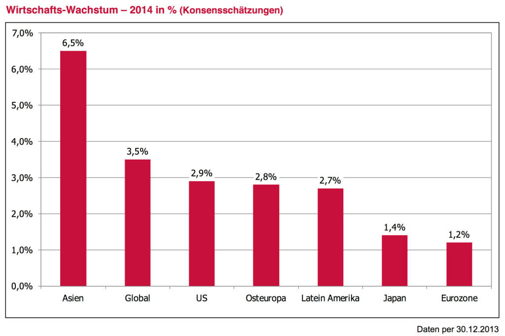 Leitplanke 3 - Ausgangssituation: Die Weltwirtschaft wächst. ￼￼Die Konzentration auf die Probleme mancher Banken und Staaten birgt die Gefahr in sich, die durchaus solide Verfassung der breiten Wirtschaft zu übersehen. Die Widerstandsfähigkeit der Weltwirtschaft ist beachtlich. 2014 werden erstmals seit geraumer Zeit alle wesentlichen Wirtschaftsblöcke Wachstum verzeichnen. Getragen von China bleibt Asien weiter Spitzenreiter. Das Wachstum der USA wird, unterstützt durch billige Energie und Industrialisierung, nahe dem 3 %-Bereich liegen. Die EURO-Zone wird die Rezession hinter sich lassen. Diese Tatsache ist wichtig zu realisieren. Erstens weil angesichts eines US-Wachstums von 3 % es ja grundlogisch bis geradezu zwingend ist, dass die Notenbank FED die Anleihekäufe weiter reduziert und nicht im Krisenmodus verweilt. Zweitens weil ein Weltwirtschaftswachstum von mehr als 3 % bei gleichzeitig tiefen Zinsen ein grundsätzlich gutes Umfeld für Unternehmen darstellt. Nachdem gerade in den entwickelten Aktienmärkten im Jahr 2013 ein wesentlicher Teil der Kursgewinne auf eine Bewertungsausdehnung zurück- zuführen war, wird für 2014 ein gewisser Rückenwind in Form der Unternehmensgewinne nötig sein. Und dieser Rückenwind ist realistisch., © www.3bg.at (04.01.2014) 