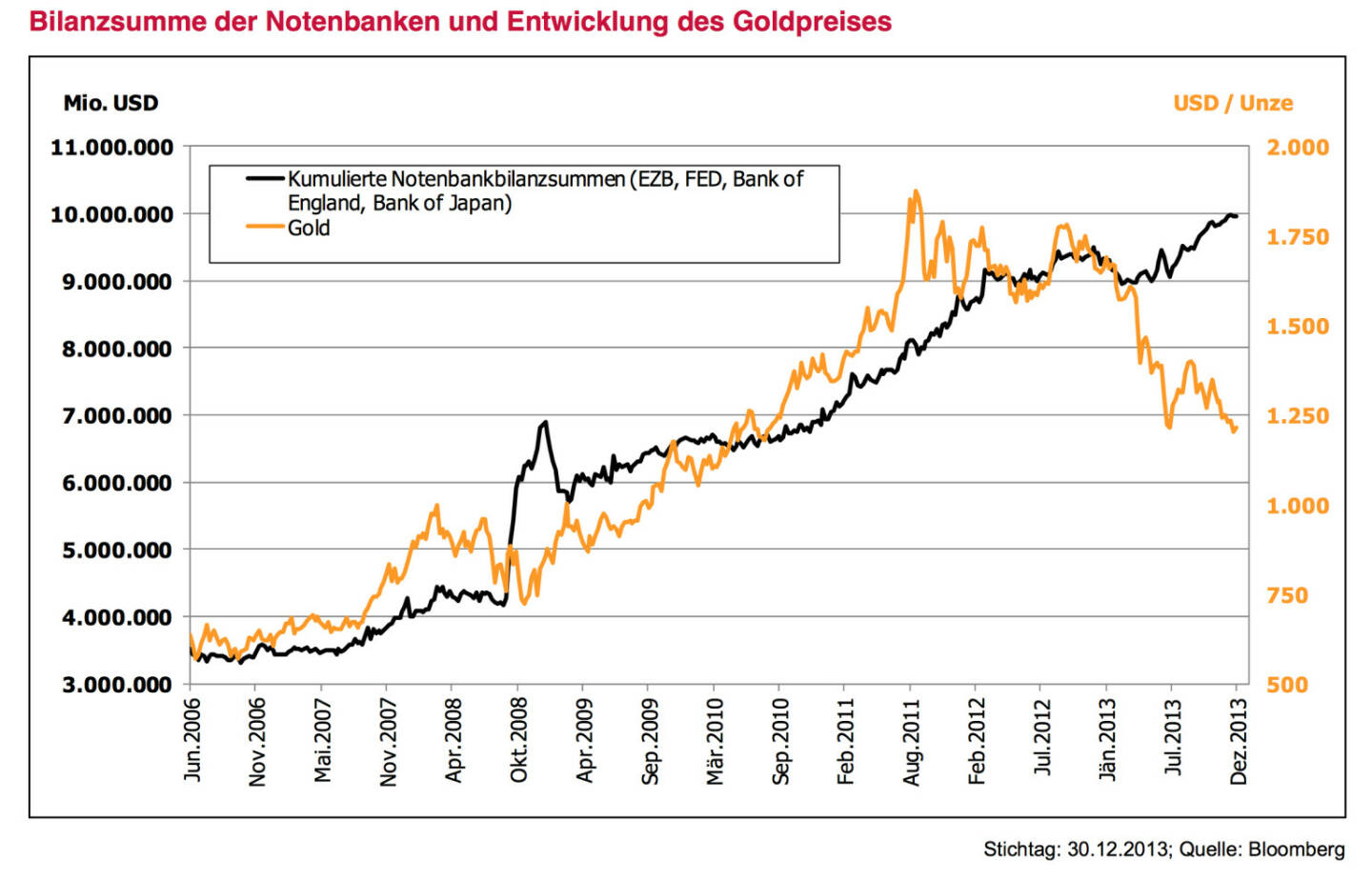 Leitplanke 6 - Meinung: Gold und Rohstoffe deutlich untergewichten – aber nicht aus den Augen verlieren.
￼￼Die gelungene Stabilisierung der Märkte führte zu einem Zufluss in sogenannte Risky-Assets. Im Gegenzug kamen ehemals sichere Häfen wie lang laufende Deutsche Bundesanleihen, Norwegische Krone und eben auch Gold unter Druck. Entgegen vieler Lehrbucherwartungen führten die hohen Geldmengen bis dato zu keinem Inflationsdruck auf Verbraucherpreisebene. Es fehlt der sogenannte Multiplikator. Angesichts einer schleppender Kreditvergabe landet das billige Geld kaum in der Realwirtschaft und ist damit nicht inflationär. Gold wurde zudem von zahlreichen Spekulationswellen erfasst. Gold als Versicherung hat 2013 Geld gekostet. Vorerst ist Zurückhaltung angebracht. Bodenbildungen nach deutlichen Rückgängen benötigen Zeit. Auch im Rohstoffsektor fehlen die unmittelbaren Trei- ber. Die Superzyklustheorie, aufbauend auf dem Rohstoffhunger Chinas, hat doch deutliche Kratzer bekommen. Aber: Waren nicht 2009 Aktien abgeschrieben? Wie oft wurden zuletzt Staatsanleihen abgeschrieben? Gerade wenn für eine Asset-Klasse vorerst gar nichts spricht, sollte man eine Auge darauf werfen und Entwicklung und Marktstimmung beobachten.