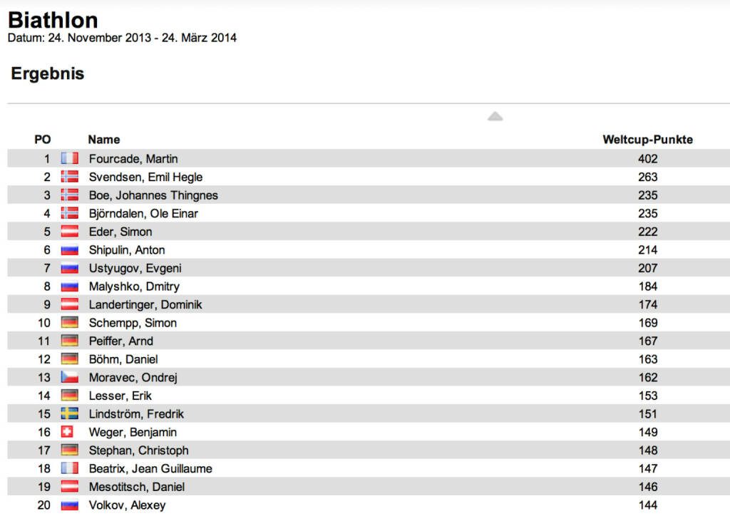 Biathlon-Weltcupstand Herren nach 8 Rennen: Emil Hegle Svendsen gewinnt auch den Verfolger von Oberhof vor Ole Einar Björndalen und Martin Fourcade. Fourcade bleibt im Weltcup in Front, Svendsen ist neuer Zweiter, ex-äquo-Dritte Björndalen und Johannes Thingnes Boe, © laola1.at (04.01.2014) 