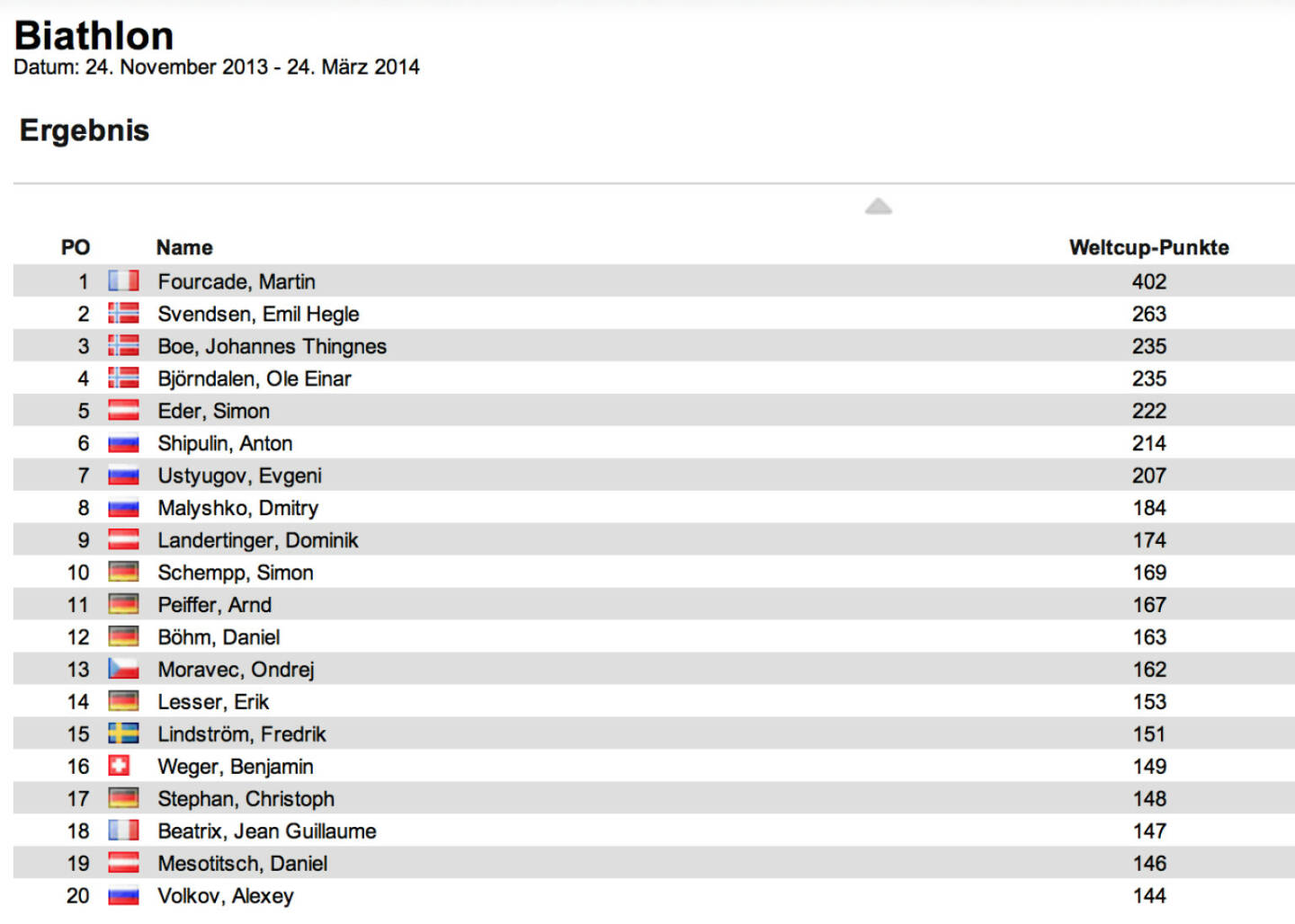 Biathlon-Weltcupstand Herren nach 8 Rennen: Emil Hegle Svendsen gewinnt auch den Verfolger von Oberhof vor Ole Einar Björndalen und Martin Fourcade. Fourcade bleibt im Weltcup in Front, Svendsen ist neuer Zweiter, ex-äquo-Dritte Björndalen und Johannes Thingnes Boe