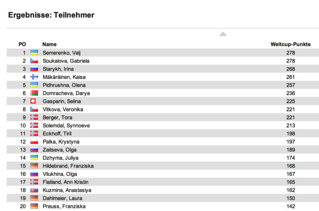 Biathlon-Weltcupstand Damen nach 7 Rennen: Auch den Verfolger in Oberhof holt Darya Domracheva vor Kaisa Mäkäräinen, Dritte Synnoeve Solemndal. Im Weltcup bleibt Gabriela Soukalova ex äquo mit Wali Semerenko in Front, Dritte Irina Starykh, 9 Damen innerhalb eines Sieges , © laola1.at (05.01.2014) 