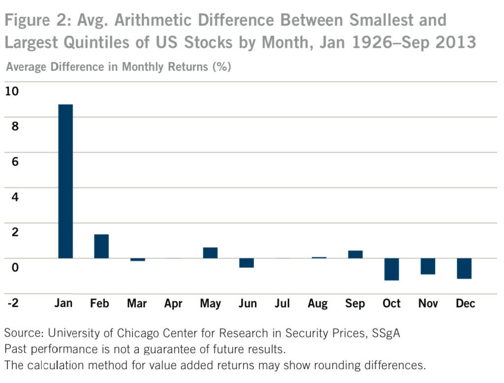 US-Figure 2: Avg. Arithmetic Difference Between Smallest and Largest Quintiles of US Stocks by Month, Jan 1926–Sep 2013, © SSgA (05.01.2014) 