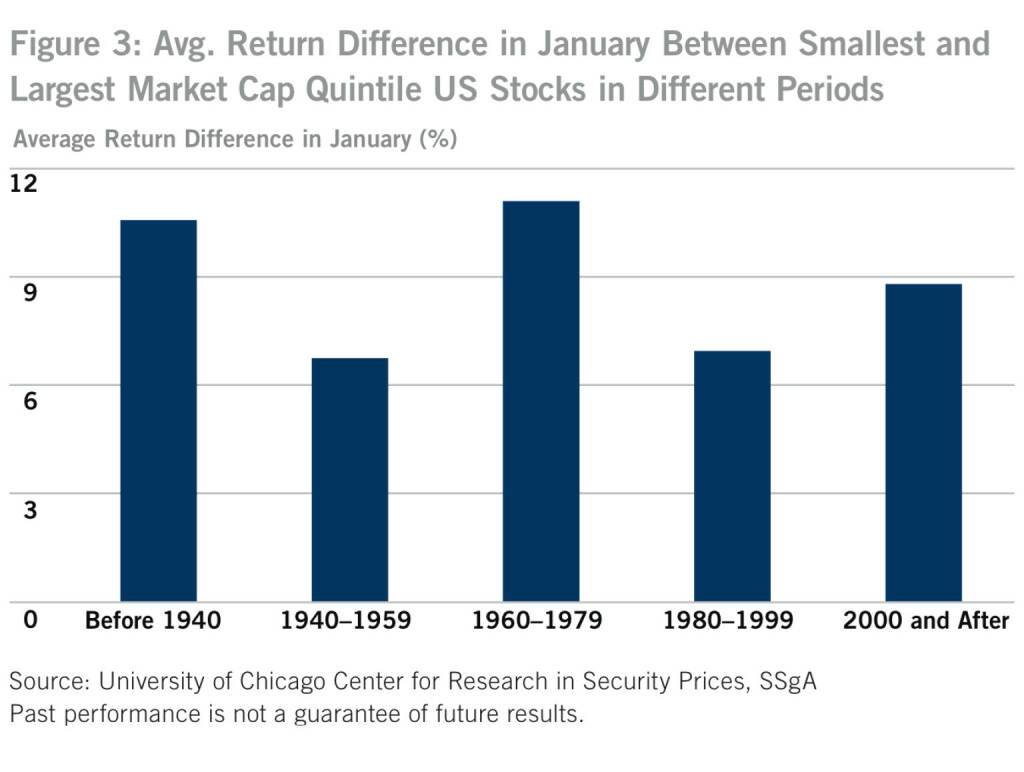 US-Figure 3: Avg. Return Difference in January Between Smallest and Largest Market Cap Quintile US Stocks in Different Periods, © SSgA (05.01.2014) 