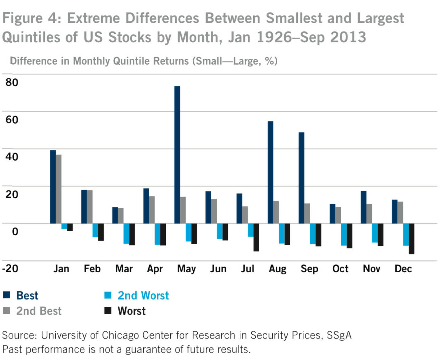 US-Figure 4: Extreme Differences Between Smallest and Largest Quintiles of US Stocks by Month, Jan 1926–Sep 2013