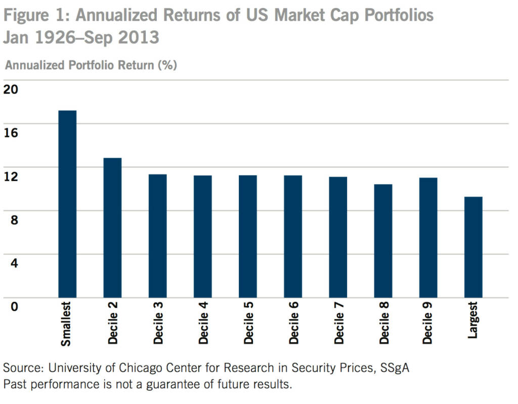 US-Figure 1: Annualized Returns of US Market Cap Portfolios Jan 1926–Sep 2013, © SSgA (05.01.2014) 