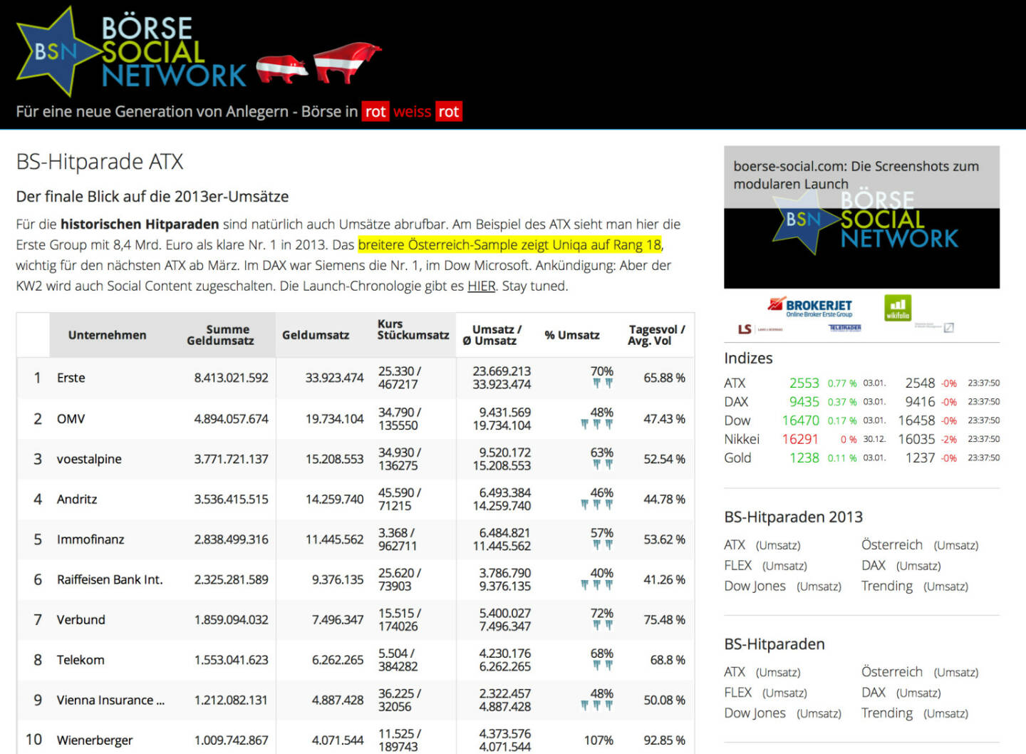 http://www.boerse-social.com am 5.1.2014: Für die historischen Hitparaden sind natürlich auch Umsätze abrufbar. Am Beispiel des ATX sieht man hier die Erste Group mit 8,4 Mrd. Euro als klare Nr. 1 in 2013. Das breitere Österreich-Sample zeigt Uniqa auf Rang 18, wichtig für den nächsten ATX ab März. Im DAX war Siemens die Nr. 1, im Dow Microsoft. Ankündigung: Ab der KW2 wird auch Social Content zugeschalten. 