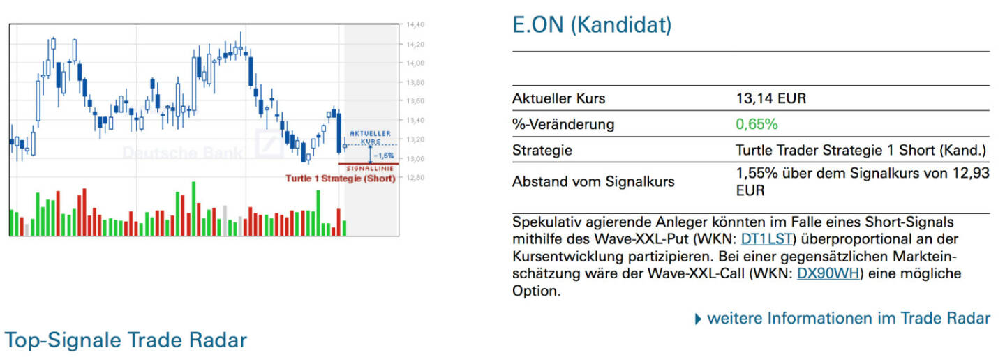 E.On: Spekulativ agierende Anleger könnten im Falle eines Short-Signals mithilfe des Wave-XXL-Put (WKN: DT1LST) überproportional an der Kursentwicklung partizipieren. Bei einer gegensätzlichen Marktein- schätzung wäre der Wave-XXL-Call (WKN: DX90WH) eine mögliche Option.