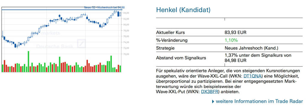 Henkel: Für spekulativ orientierte Anleger, die von steigenden Kursnotierungen ausgehen, wäre der Wave-XXL-Call (WKN: DT1QNA) eine Möglichkeit, überproportional zu partizipieren. Bei einer entgegengesetzten Mark- terwartung würde sich beispielsweise der Wave-XXL-Put (WKN: DX3BFR) anbieten., © Quelle: www.trade-radar.de (06.01.2014) 