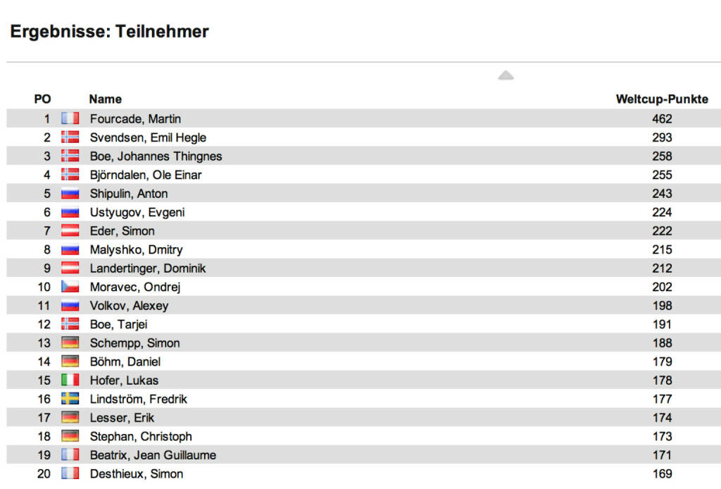 Biathlon-Weltcupstand Herren nach 9 Rennen: Martin Fourcade gewann den Massenstart in Oberhof vor Alexander Wolkow und Tarjei Boe. Fourcade bleibt im Weltcup in Front, Emil Hegle Svendsen ist  Zweiter, Johannes Thingnes Boe auf Rang 3, © laola1.at (06.01.2014) 
