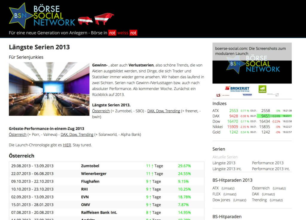 http://www.boerse-social.com am 6.1.2014: Gewinn- , aber auch Verlustserien, also schöne Trends, die von Aktien ausgebildet werden, sind Dinge, die sich Trader und Statistiker immer wieder gerne ansehen. Wir haben das laufend in zwei Sichten. Serien nach Gewinn-/Verlusttagen bzw. auch nach absoluter Performance. Ab kommender Woche. Zunächst ein Rückblick auf 2013. Längste Serien 2013 Österreich (+ Zumtobel, - SBO) - DAX, Dow, Trending (+ freenet, - bwin). Grösste-Performance-in-einem-Zug 2013 Österreich (+ Porr, - Valneva) - DAX, Dow, Trending (+ Solarworld, - Alpha Bank) (06.01.2014) 