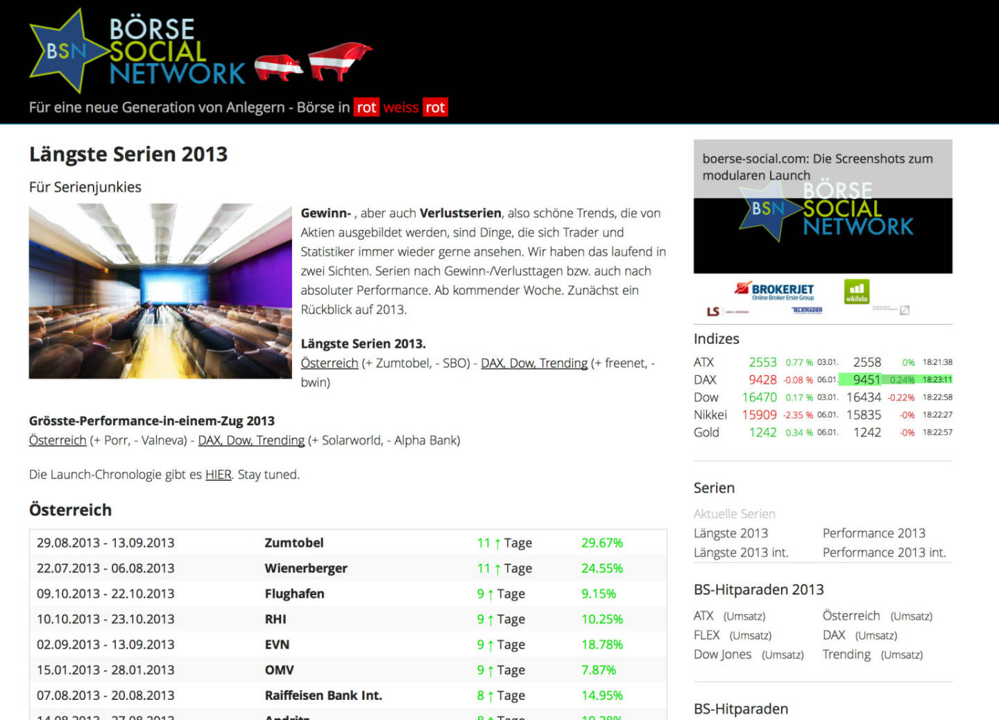 http://www.boerse-social.com am 6.1.2014: Gewinn- , aber auch Verlustserien, also schöne Trends, die von Aktien ausgebildet werden, sind Dinge, die sich Trader und Statistiker immer wieder gerne ansehen. Wir haben das laufend in zwei Sichten. Serien nach Gewinn-/Verlusttagen bzw. auch nach absoluter Performance. Ab kommender Woche. Zunächst ein Rückblick auf 2013. Längste Serien 2013 Österreich (+ Zumtobel, - SBO) - DAX, Dow, Trending (+ freenet, - bwin). Grösste-Performance-in-einem-Zug 2013 Österreich (+ Porr, - Valneva) - DAX, Dow, Trending (+ Solarworld, - Alpha Bank)