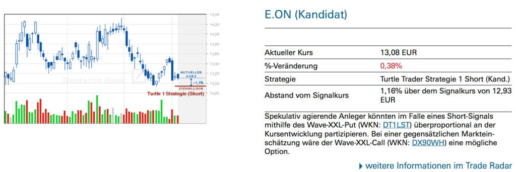 E.On (Kandidat): Spekulativ agierende Anleger könnten im Falle eines Short-Signals mithilfe des Wave-XXL-Put (WKN: DT1LST) überproportional an der Kursentwicklung partizipieren. Bei einer gegensätzlichen Marktein- schätzung wäre der Wave-XXL-Call (WKN: DX90WH) eine mögliche Option., © Quelle: www.trade-radar.de (07.01.2014) 