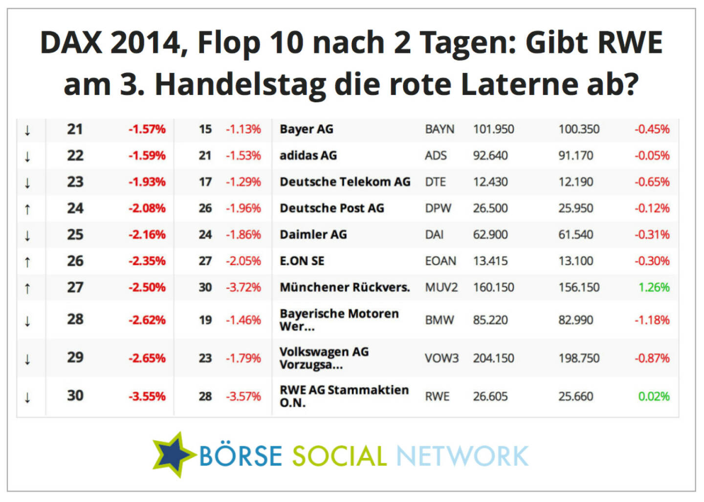 Kann RWE heute die rote Laterne abgeben?