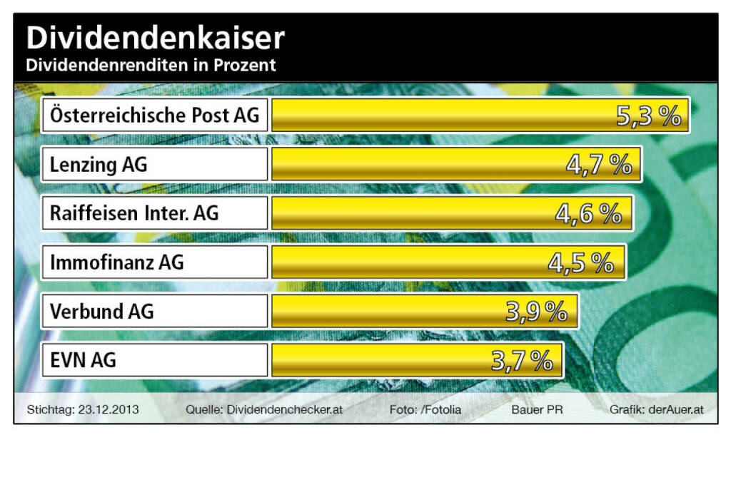 Dividendenkaiser Österreich: Post, Lenzing, RBI, Immofinanz, Verbund, EVN (c) Bauer PR, derAuer.at (07.01.2014) 