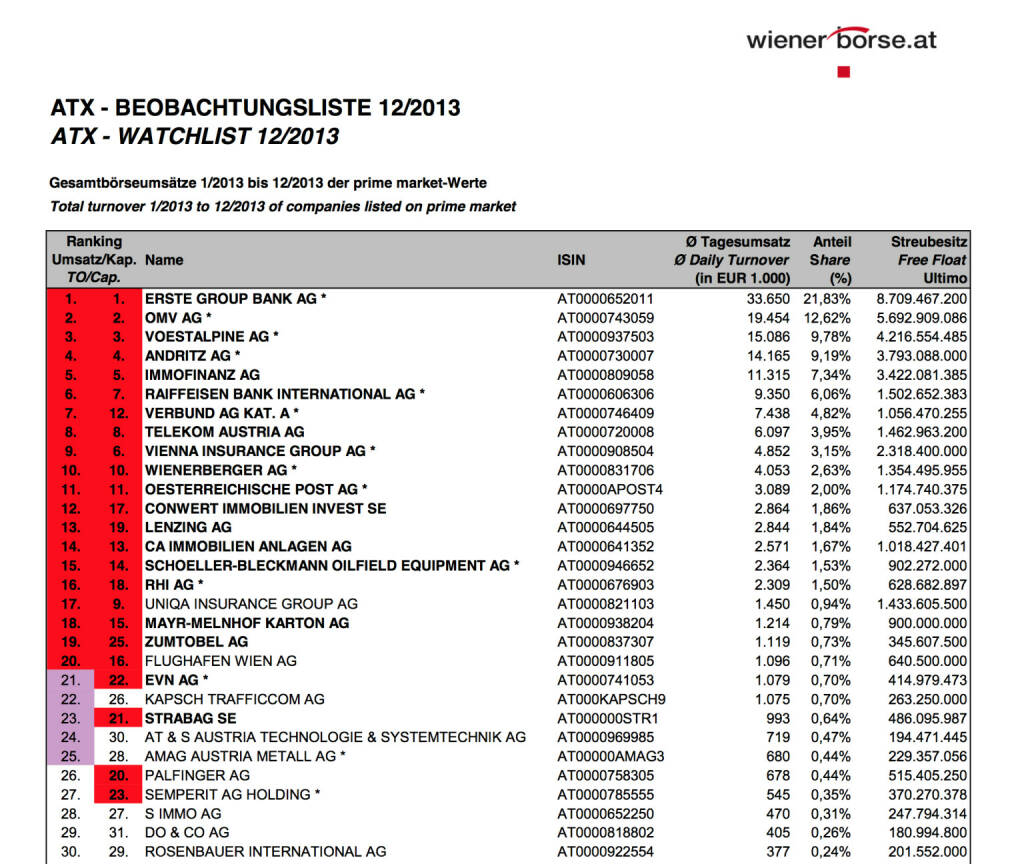 ATX-Beobachtungsliste 12/2013 (c) Wiener Börse (07.01.2014) 