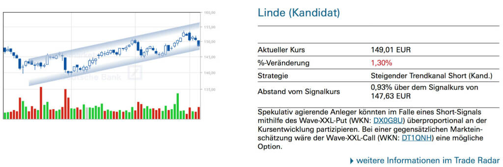 Linde (Kandidat): Spekulativ agierende Anleger könnten im Falle eines Short-Signals mithilfe des Wave-XXL-Put (WKN: DX0G8U) überproportional an der Kursentwicklung partizipieren. Bei einer gegensätzlichen Marktein- schätzung wäre der Wave-XXL-Call (WKN: DT1QNH) eine mögliche Option.
￼￼, © Quelle: www.trade-radar.de (08.01.2014) 