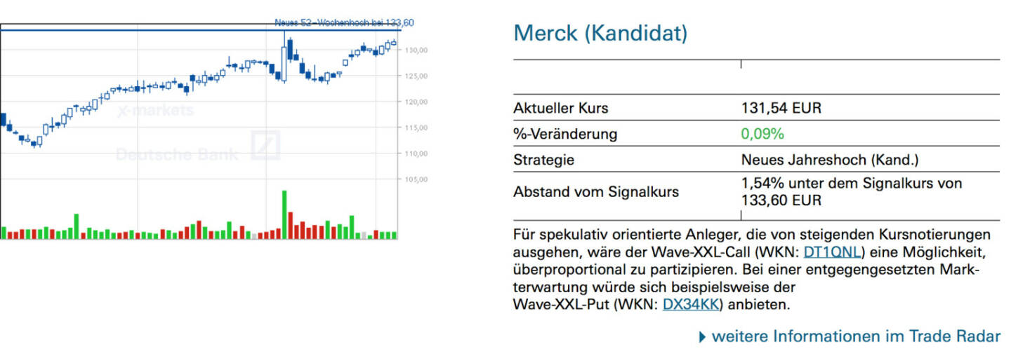 Merck (Kandidat): Für spekulativ orientierte Anleger, die von steigenden Kursnotierungen ausgehen, wäre der Wave-XXL-Call (WKN: DT1QNL) eine Möglichkeit, überproportional zu partizipieren. Bei einer entgegengesetzten Mark- terwartung würde sich beispielsweise der Wave-XXL-Put (WKN: DX34KK) anbieten.