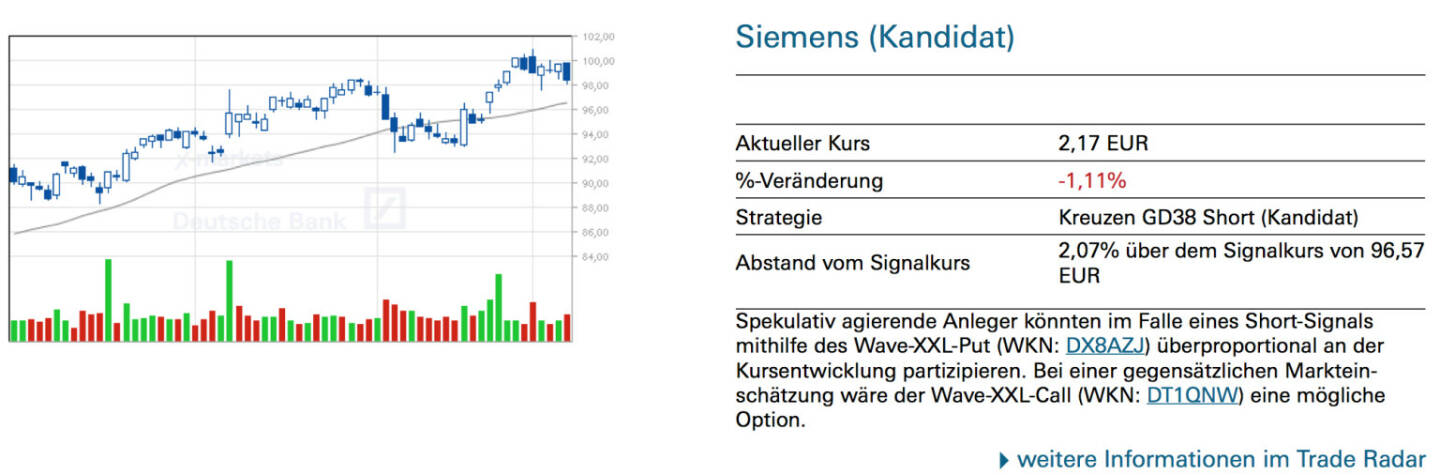 Siemens (Kandidat): Spekulativ agierende Anleger könnten im Falle eines Short-Signals mithilfe des Wave-XXL-Put (WKN: DX8AZJ) überproportional an der Kursentwicklung partizipieren. Bei einer gegensätzlichen Marktein- schätzung wäre der Wave-XXL-Call (WKN: DT1QNW) eine mögliche Option.