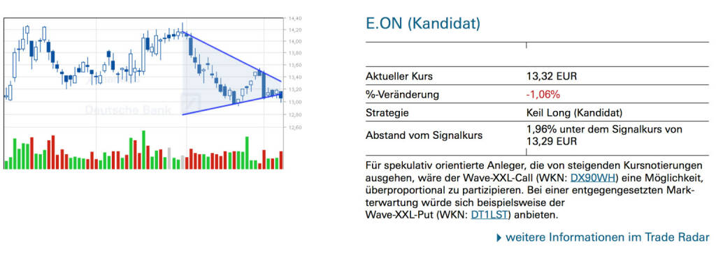 E.On (Kandidat): Für spekulativ orientierte Anleger, die von steigenden Kursnotierungen ausgehen, wäre der Wave-XXL-Call (WKN: DX90WH) eine Möglichkeit, überproportional zu partizipieren. Bei einer entgegengesetzten Mark- terwartung würde sich beispielsweise der Wave-XXL-Put (WKN: DT1LST) anbieten., © Quelle: www.trade-radar.de (09.01.2014) 