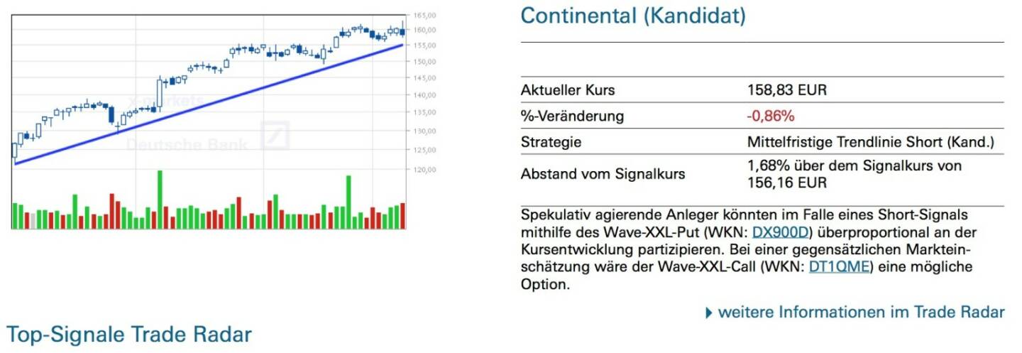 Continental (Kandidat): Spekulativ agierende Anleger könnten im Falle eines Short-Signals mithilfe des Wave-XXL-Put (WKN: DX900D) überproportional an der Kursentwicklung partizipieren. Bei einer gegensätzlichen Marktein- schätzung wäre der Wave-XXL-Call (WKN: DT1QME) eine mögliche Option.