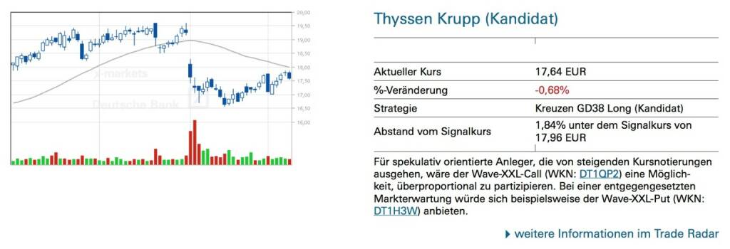 Thyssen Krupp (Kandidat): Für spekulativ orientierte Anleger, die von steigenden Kursnotierungen ausgehen, wäre der Wave-XXL-Call (WKN: DT1QP2) eine Möglich- keit, überproportional zu partizipieren. Bei einer entgegengesetzten Markterwartung würde sich beispielsweise der Wave-XXL-Put (WKN: DT1H3W) anbieten., © Quelle: www.trade-radar.de (10.01.2014) 